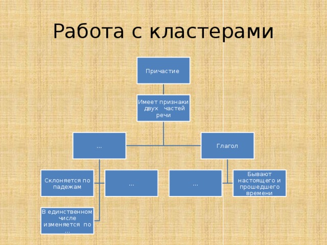 Работа с кластерами Причастие Имеет признаки двух частей речи … Глагол Склоняется по падежам … … Бывают настоящего и прошедшего времени В единственном числе изменяется по …