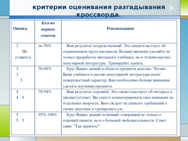 критерии оценивания разгадывания кроссворда. Оценка Кол-во верных ответов 2 Не ставится до 50% 3 4 50-69% 3 Ваш результат посредственный. Это свидетельствует об ограниченном круге интересов. Больше времени уделяйте не только проработке школьного учебника, но и чтению научно-популярной литературы.  Тренируйте память. Рекомендации  3 Круг Ваших знаний в области предмета невелик. Чтение Вами учебника и научно-популярной литературы носит поверхностный характер. Вам необходимо больше внимания уделять изучению предмета. 4  4 70-94% 5 Ваш результат хороший. Это свидетельствует об интересе к предмету(теме). Вы умеете концентрировать свое внимание на отдельных вопросах. Вам следует не снижать требований к своим занятиям и тренировать ум. 5  5 95%-100% Круг Ваших знаний отличный, говорящий не только о хорошей памяти, но и о большой любознательности. Совет один: 