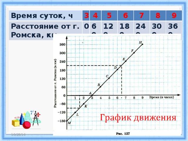 Уроки графики. График по математике. У450-120 график. Доброе утро математический график. Математический график покупок 4 класс.