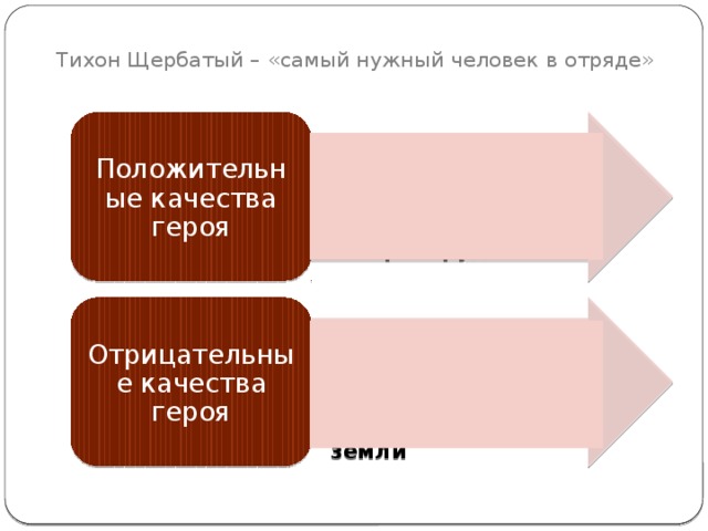 Тихон Щербатый – «самый нужный человек в отряде» сила и ловкость, приспособленность к любым условиям жизни и смекалка, юмор и трудолюбие сила и ловкость, приспособленность к любым условиям жизни и смекалка, юмор и трудолюбие Положительные качества героя стихийность и интуитивность, основанные на желании возмездия за разорение русской земли стихийность и интуитивность, основанные на желании возмездия за разорение русской земли Отрицательные качества героя