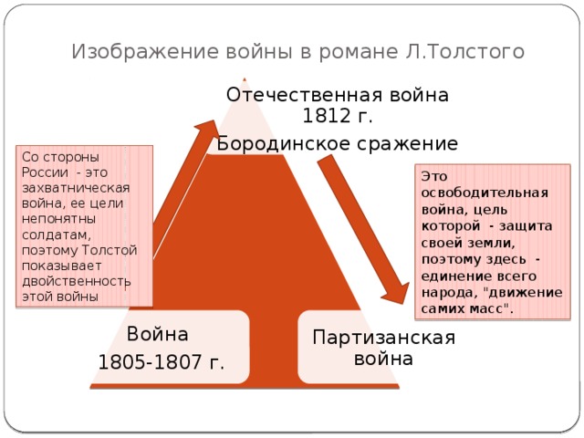 Изображение партизанской войны в романе война и мир