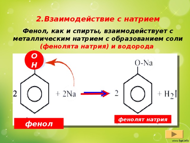 2.Взаимодействие с натрием Фенол, как и спирты, взаимодействует с металлическим натрием с образованием соли (фенолята натрия) и водорода ОН фенолят натрия фенол