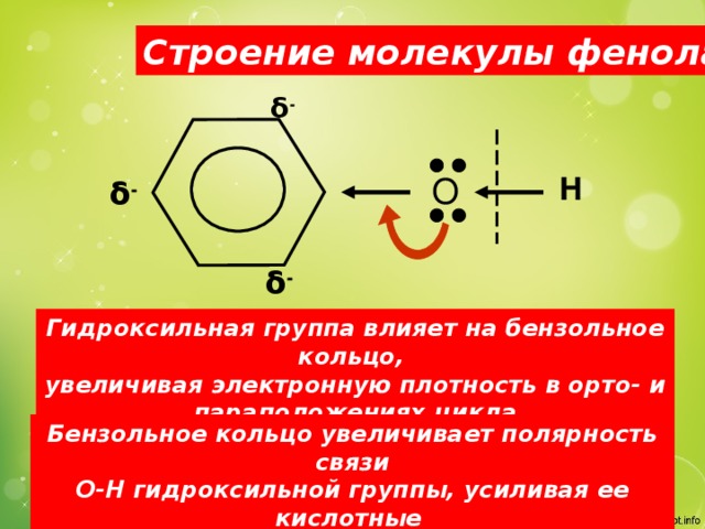 Строение молекулы фенола δ - О Н δ - δ - Гидроксильная группа влияет на бензольное кольцо, увеличивая электронную плотность в орто- и параположениях цикла Бензольное кольцо увеличивает полярность связи О-Н гидроксильной группы, усиливая ее кислотные свойства