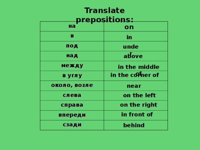 Translate prepositions: on на в под над между в углу около, возле слева справа впереди сзади in under above in the middle of in the corner of near on the left on the right in front of behind