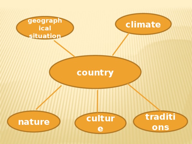 climate geographical situation сountry traditions nature culture