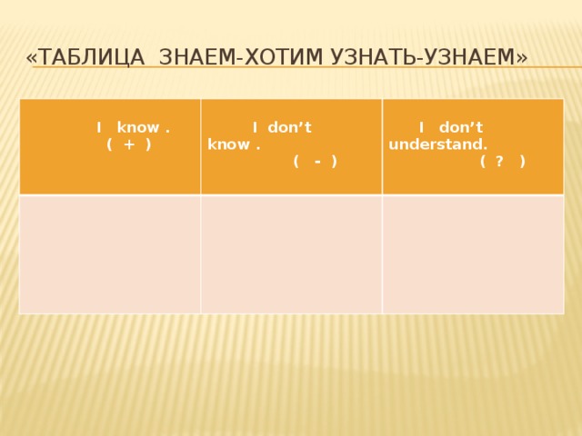 «Таблица Знаем-Хотим узнать-узнаЕм»   I know .   I don’t know .  ( + )   ( - )  I don’t understand.  ( ? )