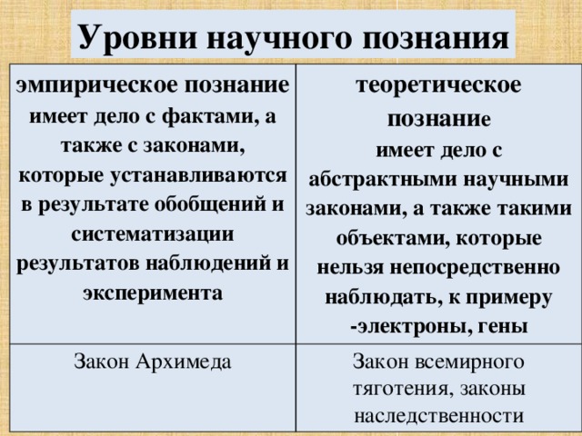 Уровни научного познания эмпирическое познание имеет дело с фактами, а также с законами, которые устанавливаются в результате обобщений и систематизации результатов наблюдений и эксперимента теоретическое познани е Закон Архимеда имеет дело с абстрактными научными законами, а также такими объектами, которые нельзя непосредственно наблюдать, к примеру -электроны, гены Закон всемирного тяготения, законы наследственности