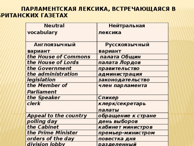 ПАРЛАМЕНТСКАЯ ЛЕКСИКА, ВСТРЕЧАЮЩАЯСЯ В БРИТАНСКИХ ГАЗЕТАХ  Neutral vocabulary  Англоязычный вариант  Нейтральная лексика  Русскоязычный вариант the House of Commons  палата Общин the House of Lords палата Лордов the Government правительство the administration администрация legislation законодательство the Member of Parliament член парламента the Speaker clerk Спикер Appeal to the country клерк/секретарь палаты обращение к стране polling day день выборов the Cabinet кабинет министров the Prime Minister премьер-министром orders of the day повестка дня division lobby разделенный вестибюль division bell звонок перед голосованием