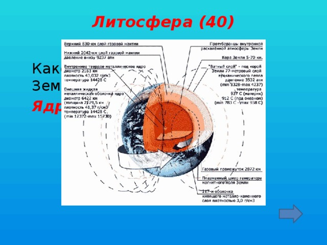 Литосфера (40)    Каково внутреннее строение Земли?  Ядро, мантия, земная кора