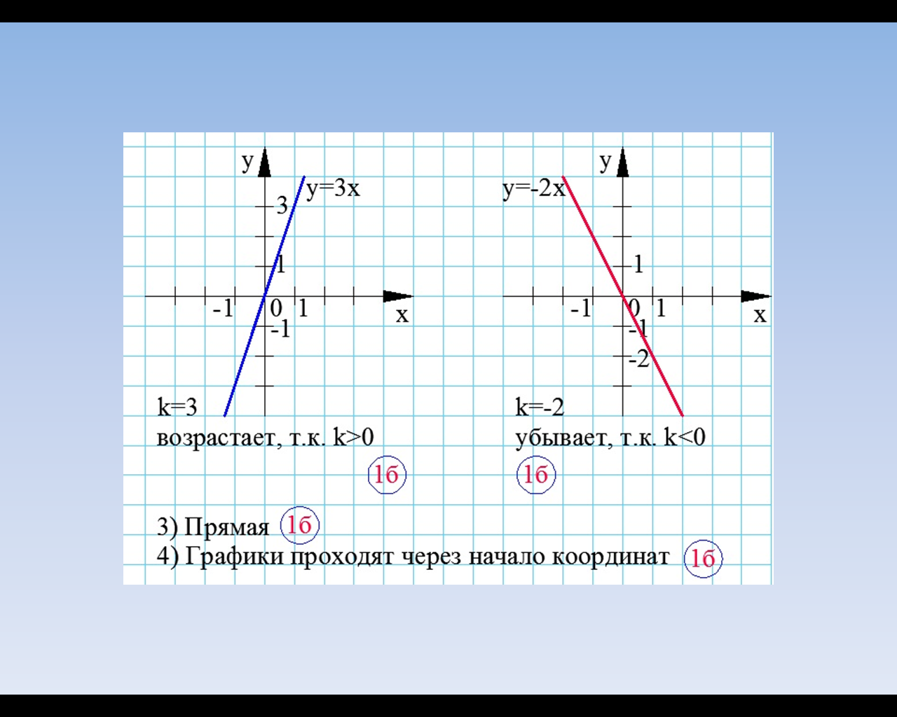 Возрастающая линейная функция