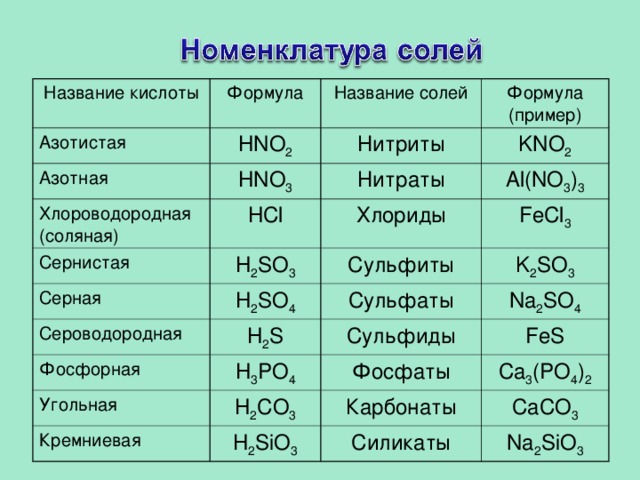 Сульфиды растворимые в воде. Таблица солей азотной кислоты. Нитриты нитраты таблица. Нитрит кислота формула. Таблица нитратов химия.