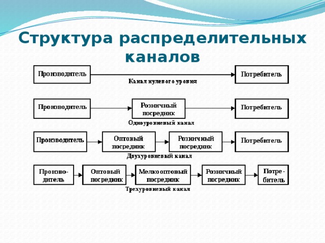 Схема канала распределения