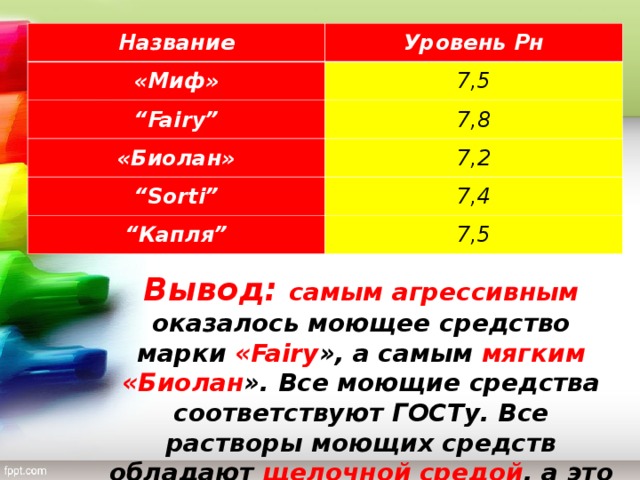 Название Уровень Рн «Миф» 7 ,5 “ Fairy” 7 ,8 «Биолан» 7,2 “ Sorti ” 7,4 “ Капля” 7,5 Вывод: самым агрессивным оказалось моющее средство марки « Fairy », а самым мягким «Биолан ». Все моющие средства соответствуют ГОСТу. Все растворы моющих средств обладают щелочной средой , а это отрицательно влияет на кожу рук