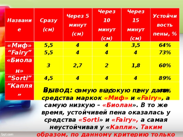 Название Сразу (см) «Миф» 5,5 Через 5 минут (см) “ Fairy” 5,5 «Биолан» Через 10 минут (см) 4 4 Через 15 минут (см) 4 “ Sorti” 3 3,5 4,5 4 “ Капля” 2,7 Устойчивость пены, % 4,5 4 2 4 64% 3 1,8 4 73% 4 2,5 60% 2 89% 44% Вывод:  самую высокую пену дали средства маркок «Миф» и « Fairy » , а самую низкую – «Биолан ». В то же время, устойчивей пена оказалась у средства « Sorti » и « Fairy », а самая неустойчивая у « Капли» . Таким образом, по данному критерию только средство марки « Sorti » соответствует ГОСТу .