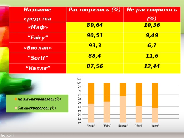 Название средства Растворилось (%) «Миф» 89 ,64 “ Fairy” Не растворилось (%) 90,51 «Биолан» 10,36 93,3 “ Sorti” 9,49 6,7 88,4 “ Капля” 87,56 11,6 12,44