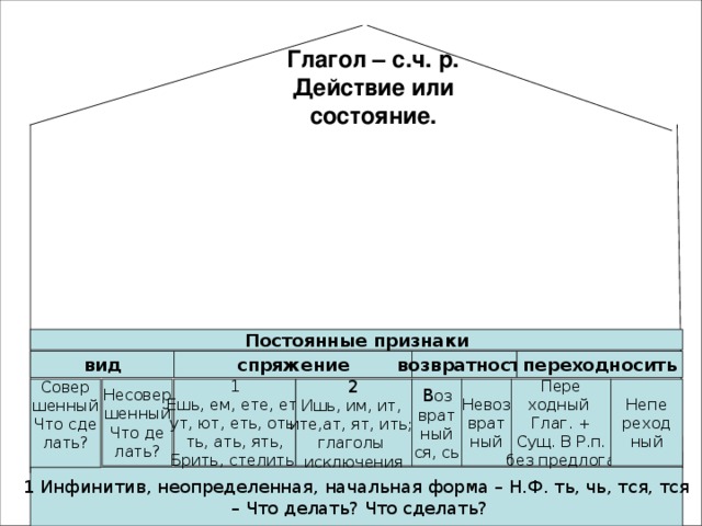 Глагол – с.ч. р.  Действие или состояние. Постоянные признаки спряжение вид возвратность переходносить Совер шенный Что сде лать? Несовер шенный Что де лать? 2 Ишь, им, ит, ите,ат, ят, ить; глаголы исключения В оз врат ный ся, сь Невоз врат ный Пере ходный Глаг. + Сущ. В Р.п. без предлога Непе реход ный 1 Ешь, ем, ете, ет, ут, ют, еть, оть, ть, ать, ять, Брить, стелить 1 Инфинитив, неопределенная, начальная форма – Н.Ф. ть, чь, тся, тся – Что делать? Что сделать?