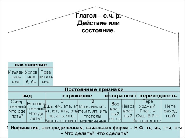 Глагол – с.ч. р.  Действие или состояние. наклонение Пове литель ное Услов ное б, бы Изъяви тель ное Постоянные признаки спряжение переходность возвратность вид В оз врат ный ся, сь Невоз врат ный Совер шенный Что сде лать? Пере ходный Глаг. + Сущ. В Р.п. без предлога Непе реход ный 2 Ишь, им, ит, ите,ат, ят, ить; глаголы исключения 1 Ешь, ем, ете, ет, ут, ют, еть, оть, ть, ать, ять, Брить, стелить Несовер шенный Что де лать? 1 Инфинитив, неопределенная, начальная форма – Н.Ф. ть, чь, тся, тся – Что делать? Что сделать?