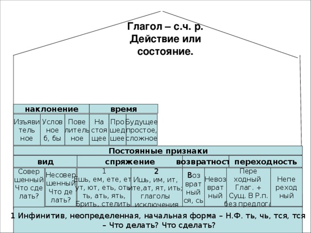 Глагол – с.ч. р.  Действие или состояние. наклонение время Будущее простое, сложное Про шед шее На стоя щее Пове литель ное Услов ное б, бы Изъяви тель ное Постоянные признаки вид спряжение возвратность переходность Совер шенный Что сде лать? Непе реход ный Несовер шенный Что де лать? Пере ходный Глаг. + Сущ. В Р.п. без предлога В оз врат ный ся, сь 2 Ишь, им, ит, ите,ат, ят, ить; глаголы исключения 1 Ешь, ем, ете, ет, ут, ют, еть, оть, ть, ать, ять, Брить, стелить Невоз врат ный 1 Инфинитив, неопределенная, начальная форма – Н.Ф. ть, чь, тся, тся – Что делать? Что сделать?