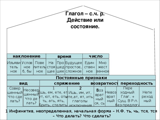 Глагол – с.ч. р.  Действие или состояние. наклонение время число Мно жест венное Един ствен ное Будущее простое, сложное Про шед шее На стоя щее Пове литель ное Услов ное б, бы Изъяви тель ное Постоянные признаки вид возвратность переходность спряжение Непе реход ный Пере ходный Глаг. + Сущ. В Р.п. без предлога Совер шенный Что сде лать? Невоз врат ный В оз врат ный ся, сь 2 Ишь, им, ит, ите,ат, ят, ить; глаголы исключения 1 Ешь, ем, ете, ет, ут, ют, еть, оть, ть, ать, ять, Брить, стелить Несовер шенный Что де лать? 1 Инфинитив, неопределенная, начальная форма – Н.Ф. ть, чь, тся, тся – Что делать? Что сделать?