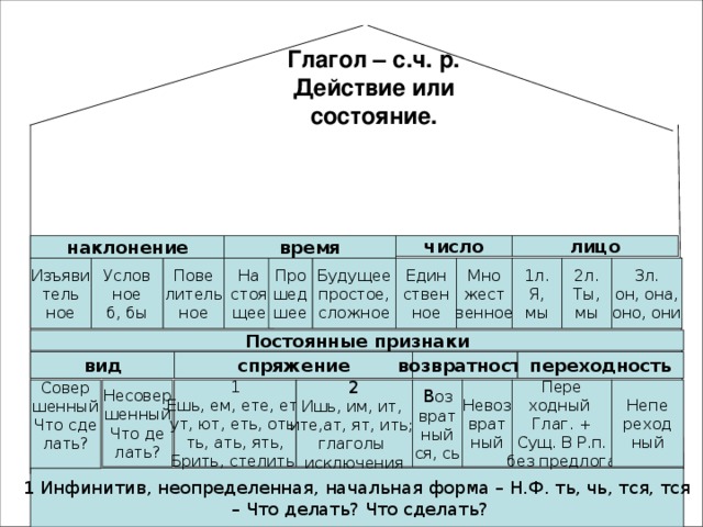 Глагол – с.ч. р.  Действие или состояние. наклонение число время лицо Пове литель ное Услов ное б, бы 3л. он, она, оно, они 2л. Ты, мы 1л. Я, мы Мно жест венное Един ствен ное Будущее простое, сложное Про шед шее На стоя щее Изъяви тель ное Постоянные признаки вид возвратность переходность спряжение 1 Ешь, ем, ете, ет, ут, ют, еть, оть, ть, ать, ять, Брить, стелить Несовер шенный Что де лать? Пере ходный Глаг. + Сущ. В Р.п. без предлога Совер шенный Что сде лать? Невоз врат ный В оз врат ный ся, сь 2 Ишь, им, ит, ите,ат, ят, ить; глаголы исключения Непе реход ный 1 Инфинитив, неопределенная, начальная форма – Н.Ф. ть, чь, тся, тся – Что делать? Что сделать?