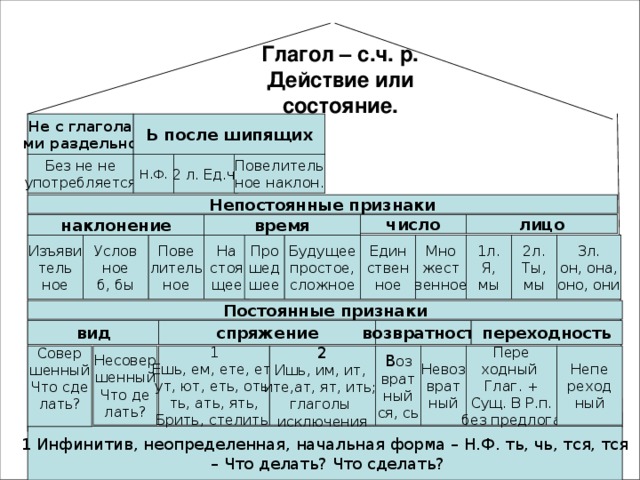 Глагол – с.ч. р.  Действие или состояние. Не с глагола ми раздельно Ь после шипящих Повелитель ное наклон. 2 л. Ед.ч. Н.Ф. Без не не употребляется Непостоянные признаки наклонение число лицо время Будущее простое, сложное Един ствен ное Услов ное б, бы Мно жест венное 1л. Я, мы 2л. Ты, мы Про шед шее 3л. он, она, оно, они На стоя щее Пове литель ное Изъяви тель ное Постоянные признаки возвратность спряжение вид переходность 1 Ешь, ем, ете, ет, ут, ют, еть, оть, ть, ать, ять, Брить, стелить 2 Ишь, им, ит, ите,ат, ят, ить; глаголы исключения Несовер шенный Что де лать? В оз врат ный ся, сь Невоз врат ный Пере ходный Глаг. + Сущ. В Р.п. без предлога Непе реход ный Совер шенный Что сде лать? 1 Инфинитив, неопределенная, начальная форма – Н.Ф. ть, чь, тся, тся – Что делать? Что сделать?