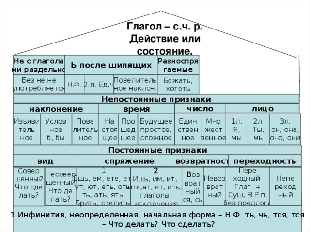 П относятся