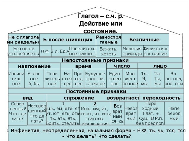 Какие глаголы в русском