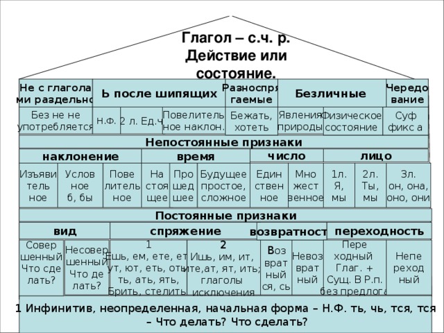 Глагольные состояния. Глаголы действия и состояния. Действие или состояние глагола. Глаголы состояния в русском языке. Глаголы обозначающие состояние.