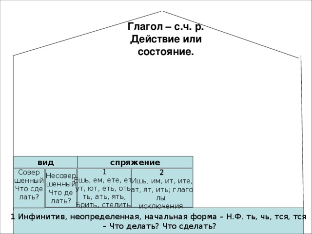 Глагол – с.ч. р.  Действие или состояние. вид спряжение Совер шенный Что сде лать? Несовер шенный Что де лать? 1 Ешь, ем, ете, ет, ут, ют, еть, оть, ть, ать, ять, Брить, стелить 2 Ишь, им, ит, ите, ат, ят, ить; глаго лы исключения 1 Инфинитив, неопределенная, начальная форма – Н.Ф. ть, чь, тся, тся – Что делать? Что сделать?