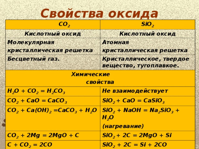 Sio c co. Химические свойства кислотных оксидов схема. Химические свойства co2 и sio2. Таблица физические свойства оксидов углерода. Co2 химические свойства оксида.
