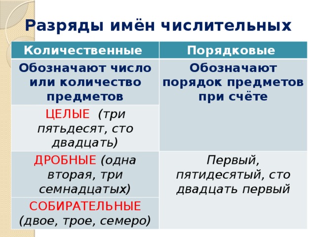 Разряды имён числительных Количественные Порядковые Обозначают число или количество предметов Обозначают порядок предметов при счёте ЦЕЛЫЕ  (три пятьдесят, сто двадцать) ДРОБНЫЕ  (одна вторая, три семнадцатых) Первый, пятидесятый, сто двадцать первый СОБИРАТЕЛЬНЫЕ (двое, трое, семеро)