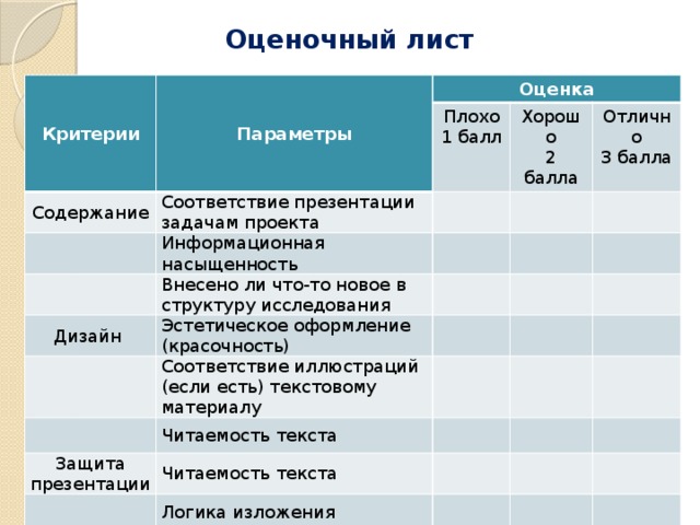 Оценочный лист Критерии Параметры Содержание Оценка Соответствие презентации задачам проекта Плохо Хорошо 1 балл Информационная насыщенность Внесено ли что-то новое в структуру исследования Отлично 2 балла Дизайн 3 балла Эстетическое оформление (красочность) Соответствие иллюстраций (если есть) текстовому материалу Читаемость текста Защита презентации Читаемость текста Логика изложения Ответы на вопросы Общее количество баллов