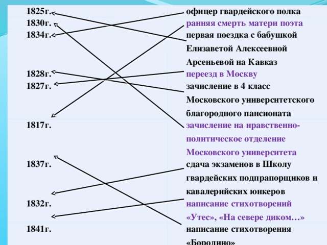 1825г. 1830г. офицер гвардейского полка 1834г. ранняя смерть матери поэта 1828г. первая поездка с бабушкой Елизаветой Алексеевной Арсеньевой на Кавказ 1827г. переезд в Москву 1817г. зачисление в 4 класс Московского университетского благородного пансионата зачисление на нравственно-политическое отделение Московского университета 1837г. 1832г. сдача экзаменов в Школу гвардейских подпрапорщиков и кавалерийских юнкеров 1841г. написание стихотворений «Утес», «На севере диком…» написание стихотворения «Бородино»