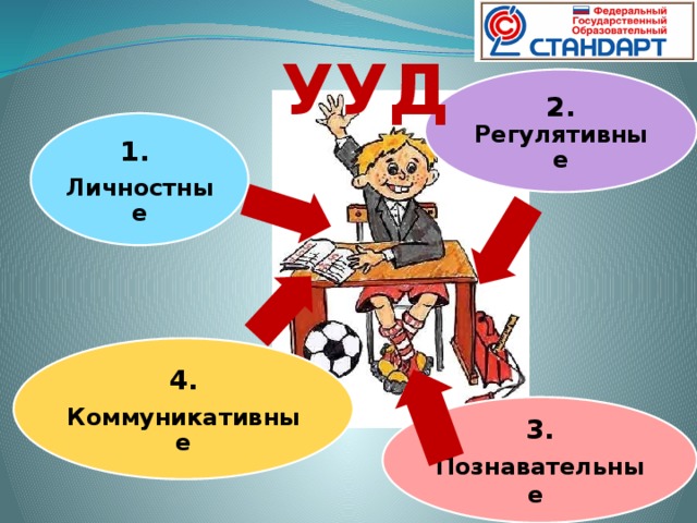 УУД   2. Регулятивные 1. Личностные 4. Коммуникативные 3. Познавательные