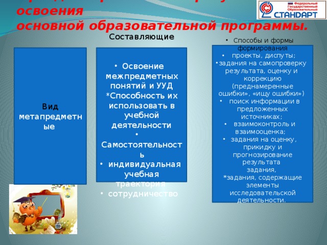 2раздел. Требования к результатам освоения  основной образовательной программы. Способы и формы формирования  проекты, диспуты; задания на самопроверку результата, оценку и коррекцию (преднамеренные ошибки», «ищу ошибки»)  поиск информации в предложенных источниках;  взаимоконтроль и взаимооценка; задания на оценку, прикидку и прогнозирование результата задания, *задания, содержащие элементы исследовательской деятельности. Вид Составляющие метапредметные