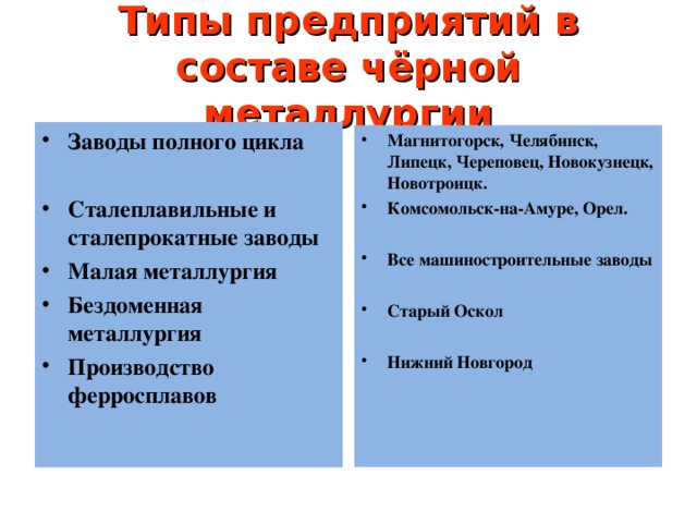 Типы предприятий в  составе чёрной металлургии Заводы полного цикла  Сталеплавильные и сталепрокатные заводы Малая металлургия Бездоменная металлургия Производство ферросплавов  Магнитогорск, Челябинск, Липецк, Череповец, Новокузнецк, Новотроицк. Комсомольск-на-Амуре, Орел.  Все машиностроительные заводы  Старый Оскол  Нижний Новгород