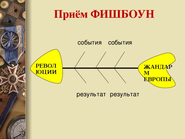 Приём ФИШБОУН события события   РЕВОЛЮЦИИ  ЖАНДАРМ ЕВРОПЫ результат результат