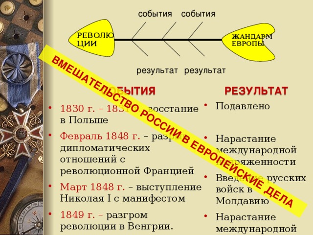 ВМЕШАТЕЛЬСТВО РОССИИ В ЕВРОПЕЙСКИЕ ДЕЛА события события  РЕВОЛЮЦИИ ЖАНДАРМ ЕВРОПЫ результат результат РЕЗУЛЬТАТ СОБЫТИЯ