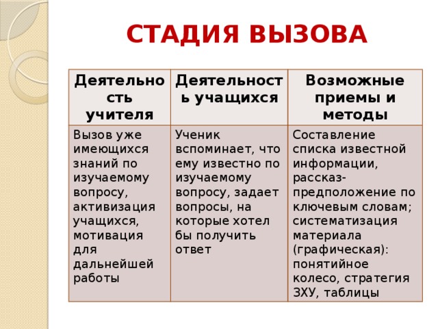 СТАДИЯ ВЫЗОВА Деятельность учителя Деятельность учащихся Вызов уже имеющихся знаний по изучаемому вопросу, активизация учащихся, мотивация для дальнейшей работы Возможные приемы и методы Ученик вспоминает, что ему известно по изучаемому вопросу, задает вопросы, на которые хотел бы получить ответ Составление списка известной информации, рассказ-  предположение по ключевым словам;  систематизация материала (графическая): понятийное колесо, стратегия ЗХУ, таблицы