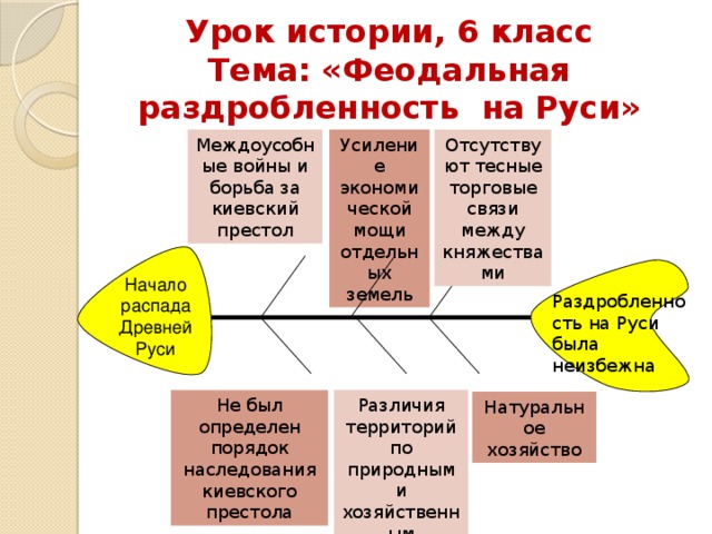 План урока по истории 11 класс