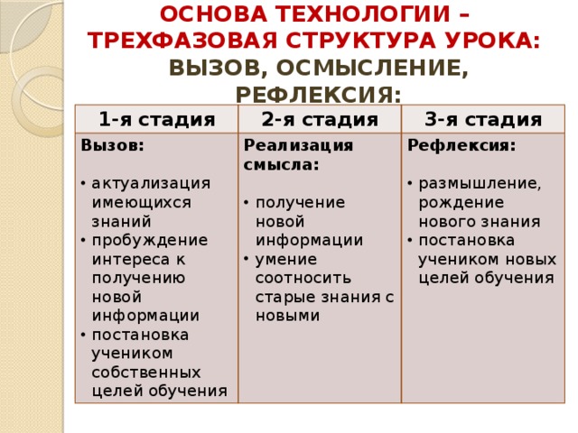 ОСНОВА ТЕХНОЛОГИИ –  ТРЕХФАЗОВАЯ СТРУКТУРА УРОКА:  ВЫЗОВ, ОСМЫСЛЕНИЕ, РЕФЛЕКСИЯ: 1-я стадия 2-я стадия Вызов: 3-я стадия Реализация смысла: актуализация имеющихся знаний пробуждение интереса к получению новой информации постановка учеником собственных целей обучения Рефлексия: