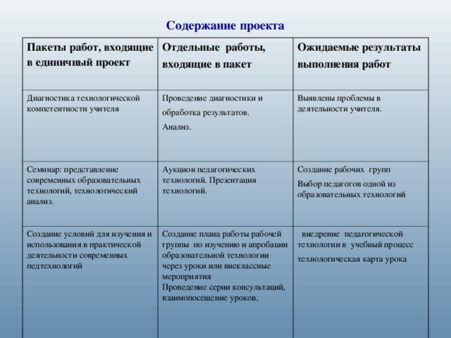 Содержание проекта Пакеты работ, входящие в единичный проект  Отдельные работы, входящие в пакет  Диагностика технологической компетентности учителя Ожидаемые результаты выполнения работ  Проведение диагностики и обработка результатов. Анализ. Семинар: представление современных образовательных технологий, технологический анализ. Выявлены проблемы в деятельности учителя. Аукцион педагогических технологий. Презентация технологий. Создание условий для изучения и использования в практической деятельности современных педтехнологий Создание рабочих групп Выбор педагогов одной из образовательных технологий Создание плана работы рабочей группы по изучению и апробации образовательной технологии через уроки или внеклассные мероприятия Проведение серии консультаций, взаимопосещение уроков,  внедрение педагогической технологии в учебный процесс технологическая карта урока