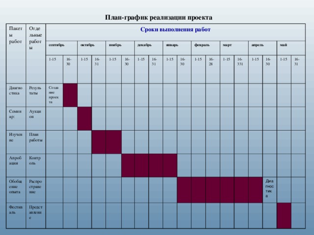 План-график реализации проекта  Пакеты работ Отдельные работы Сроки выполнения работ Диагностика сентябрь Семинар: 1-15 Результаты Аукцион 16-30 Создание проекта октябрь Изучение 1-15 Апробация План работы Обобщение опыта Контроль 16-31 ноябрь Распространение Фестиваль 1-15 Представление декабрь 16-30 1-15 январь 16-31 1-15 февраль 16-30 1-15 16-28 март 1-15 16-331 апрель 1-15 май 16-30 1-15 16-31 Диагностика