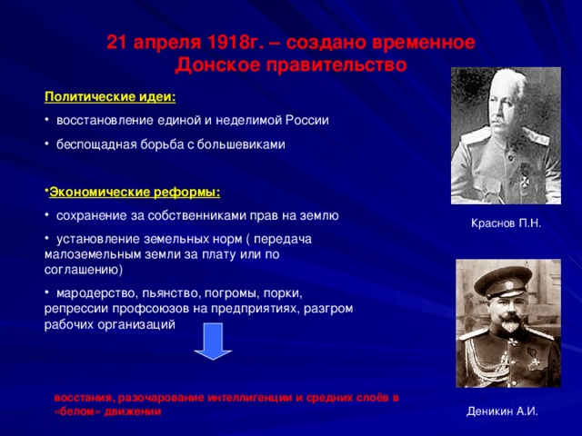 21 апреля 1918г. – создано временное Донское правительство Политические идеи:  восстановление единой и неделимой России  беспощадная борьба с большевиками  Экономические реформы:  сохранение за собственниками прав на землю  установление земельных норм ( передача малоземельным земли за плату или по соглашению)  мародерство, пьянство, погромы, порки, репрессии профсоюзов на предприятиях, разгром рабочих организаций Краснов П.Н. восстания, разочарование интеллигенции и средних слоёв в «белом» движении Деникин А.И.