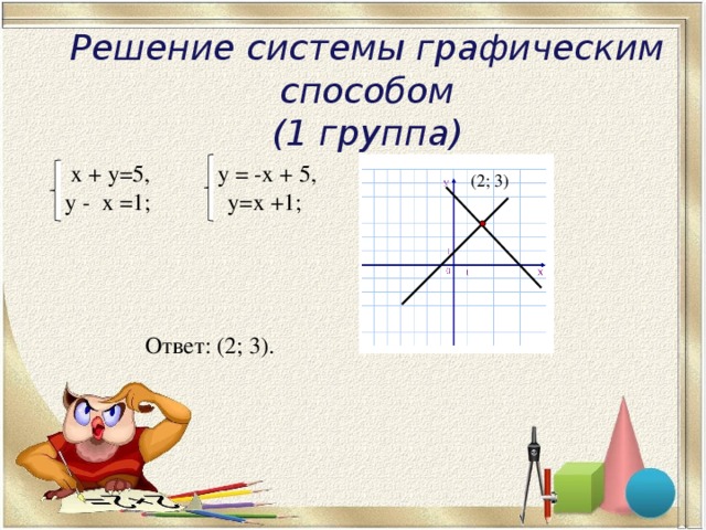 Решение системы графическим способом  (1 группа)  х + у=5, у - х =1;  y = -x + 5, y= х + 1; (2; 3) Ответ: (2; 3).