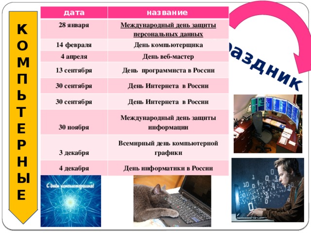 праздники дата 28 января название 14 февраля Международный день защиты персональных данных День компьютерщика 4 апреля День веб-мастер 13 сентября День  программиста в России 30 сентября 30 сентября День Интернета  в России День Интернета  в России 30 ноября Международный день защиты информации 3 декабря Всемирный день компьютерной графики 4 декабря День информатики в России К О М П Ь Т Е Р Н Ы Е