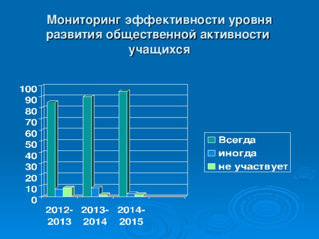 Мониторинг эффективности уровня развития общественной активности учащихся