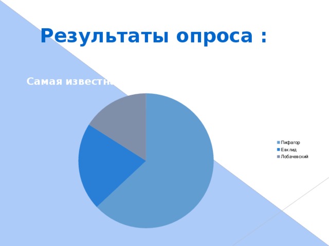 Результаты опроса :