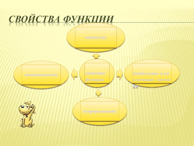 четность свойства функции наибольшее и наименьшее значения монотонность непрерывность