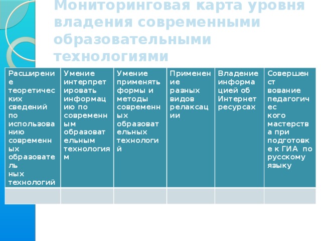 Мониторинговая карта уровня владения современными образовательными технологиями Расширение теоретических сведений по использова нию современных образователь Умение интерпретировать информацию по современным образовательным технологиям ных технологий Умение применять формы и методы современных образовательных технологий Применение разных видов релаксации  Владение информа цией об Интернет ресурсах Совершенст вование педагогичес кого мастерства при подготовке к ГИА по русскому языку